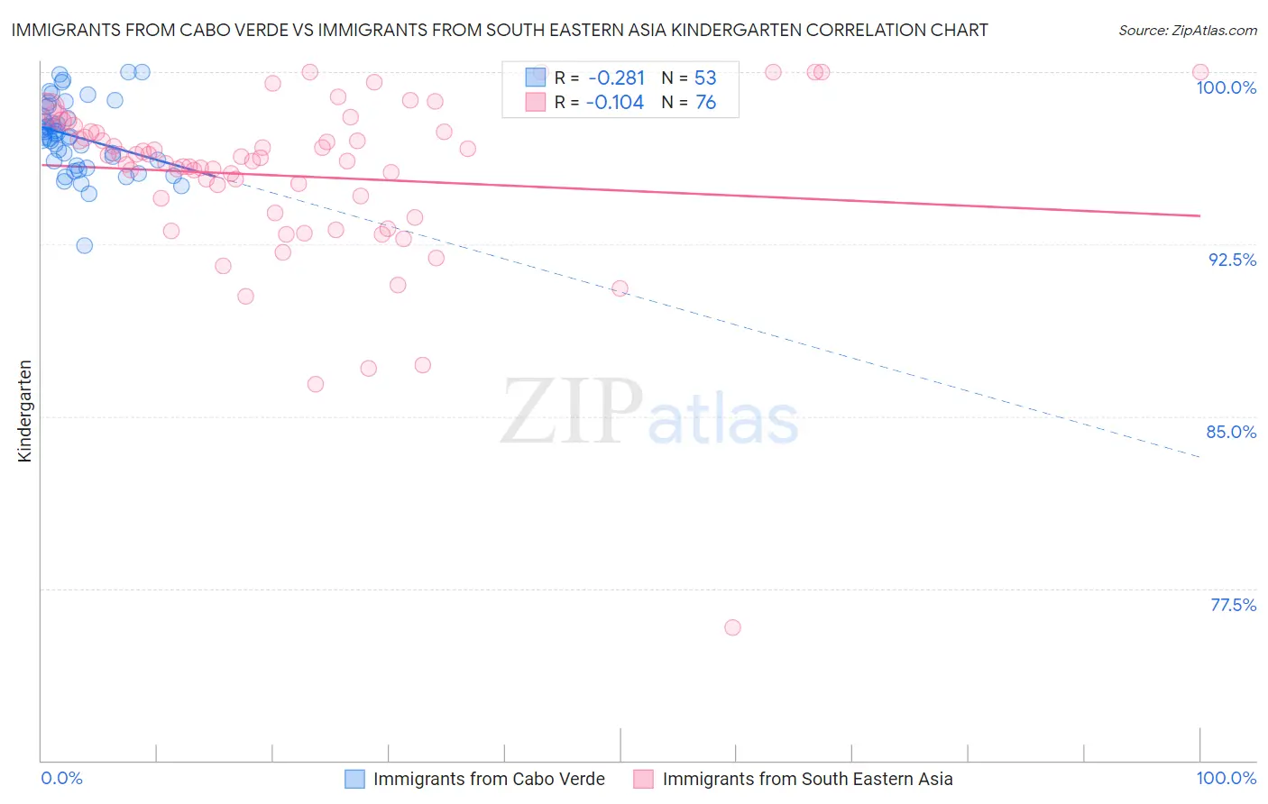 Immigrants from Cabo Verde vs Immigrants from South Eastern Asia Kindergarten