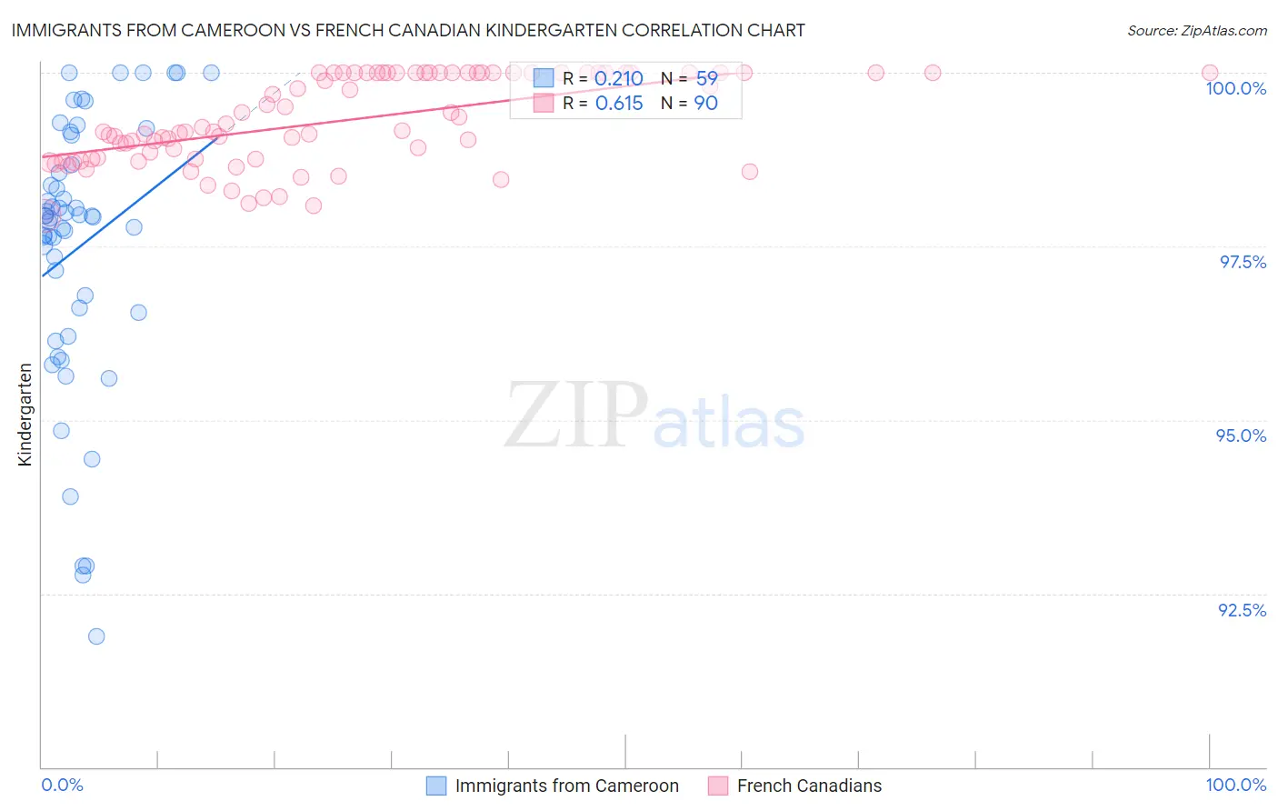 Immigrants from Cameroon vs French Canadian Kindergarten