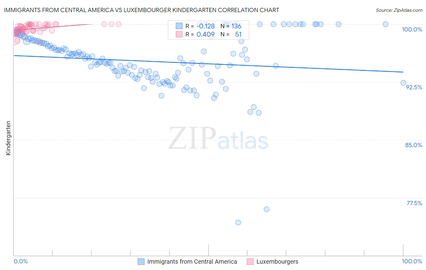 Immigrants from Central America vs Luxembourger Kindergarten