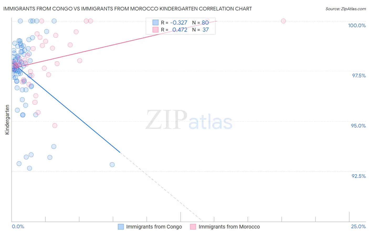 Immigrants from Congo vs Immigrants from Morocco Kindergarten