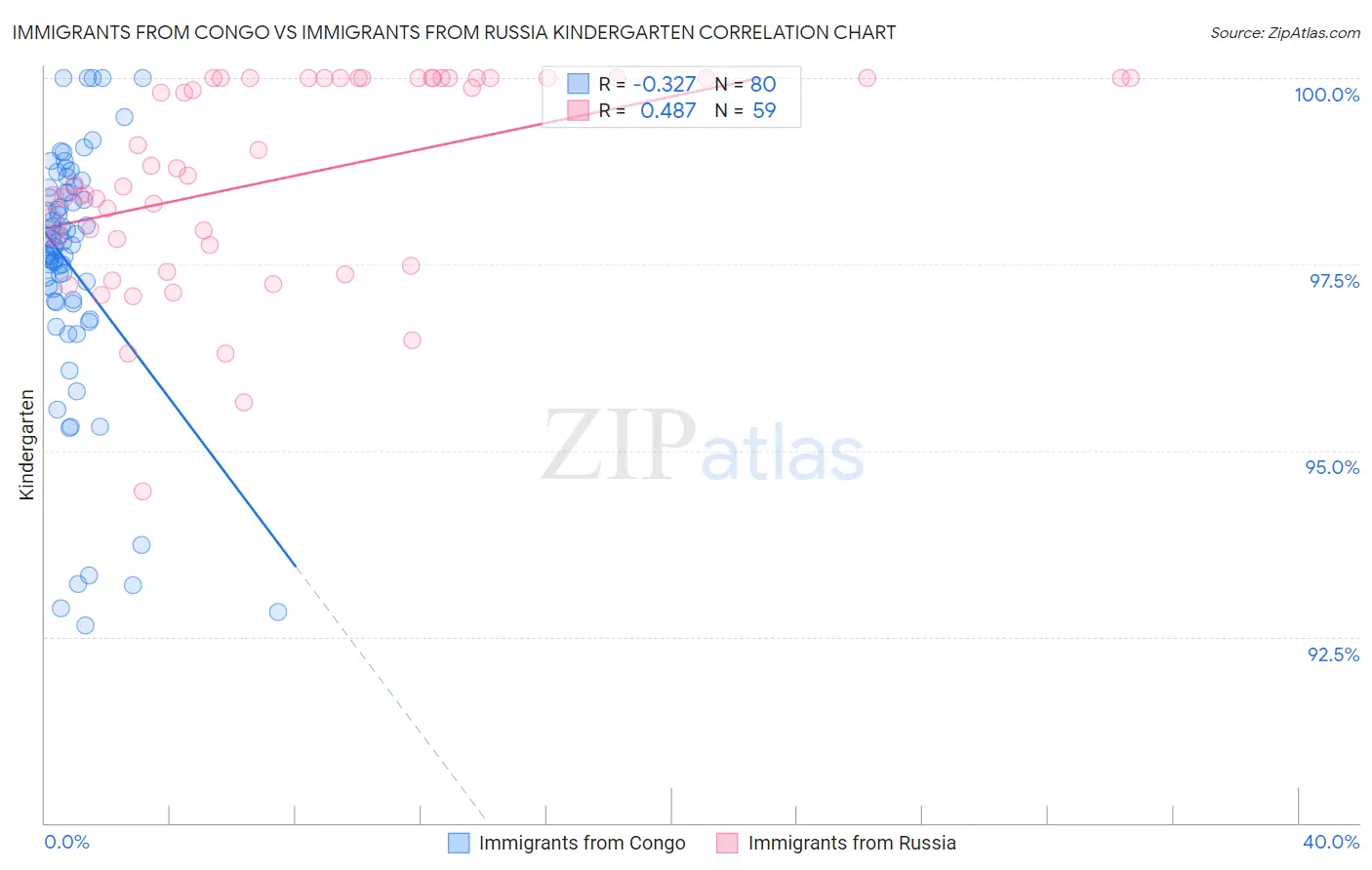 Immigrants from Congo vs Immigrants from Russia Kindergarten