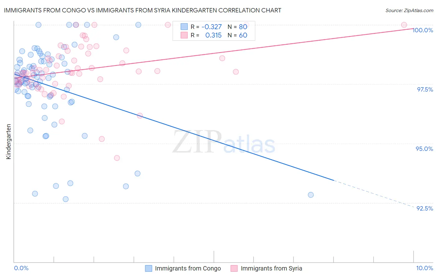 Immigrants from Congo vs Immigrants from Syria Kindergarten