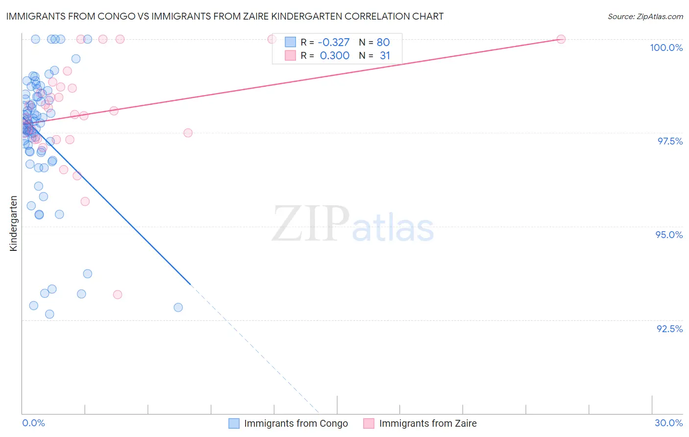 Immigrants from Congo vs Immigrants from Zaire Kindergarten