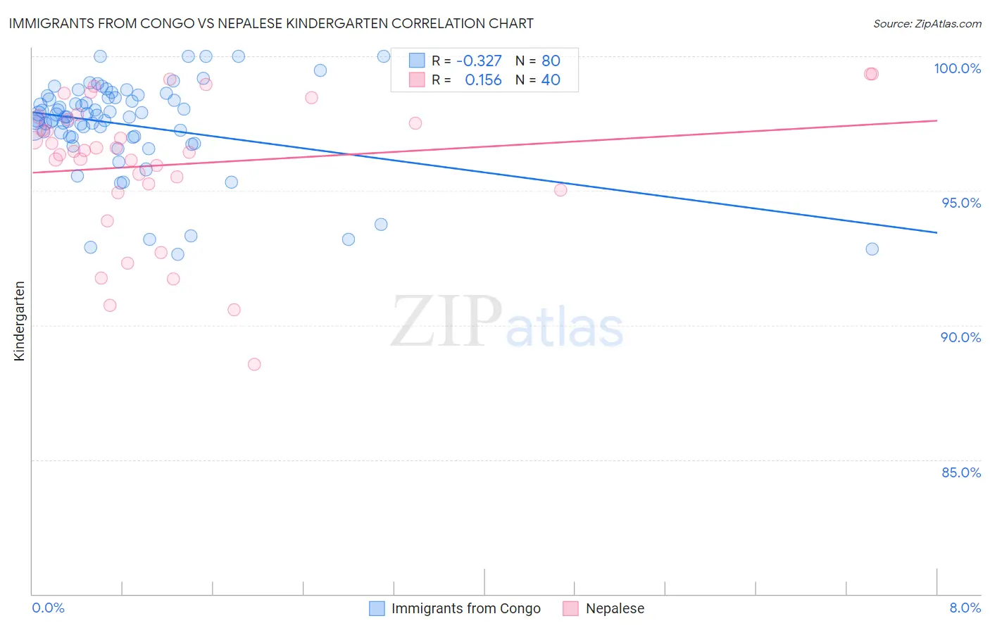 Immigrants from Congo vs Nepalese Kindergarten