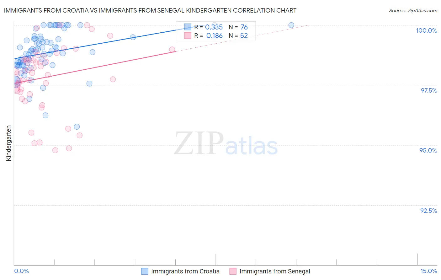 Immigrants from Croatia vs Immigrants from Senegal Kindergarten