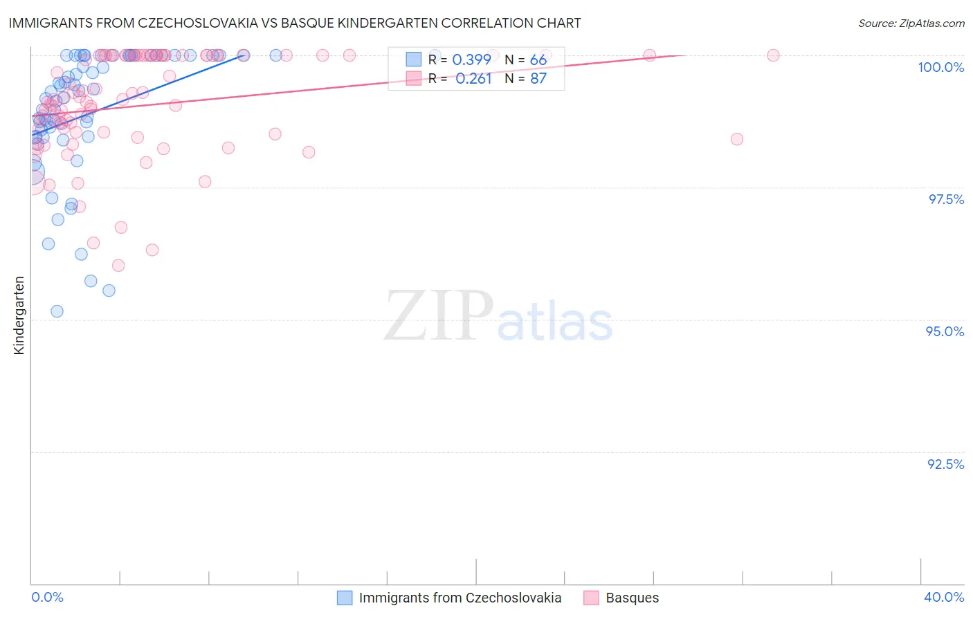 Immigrants from Czechoslovakia vs Basque Kindergarten