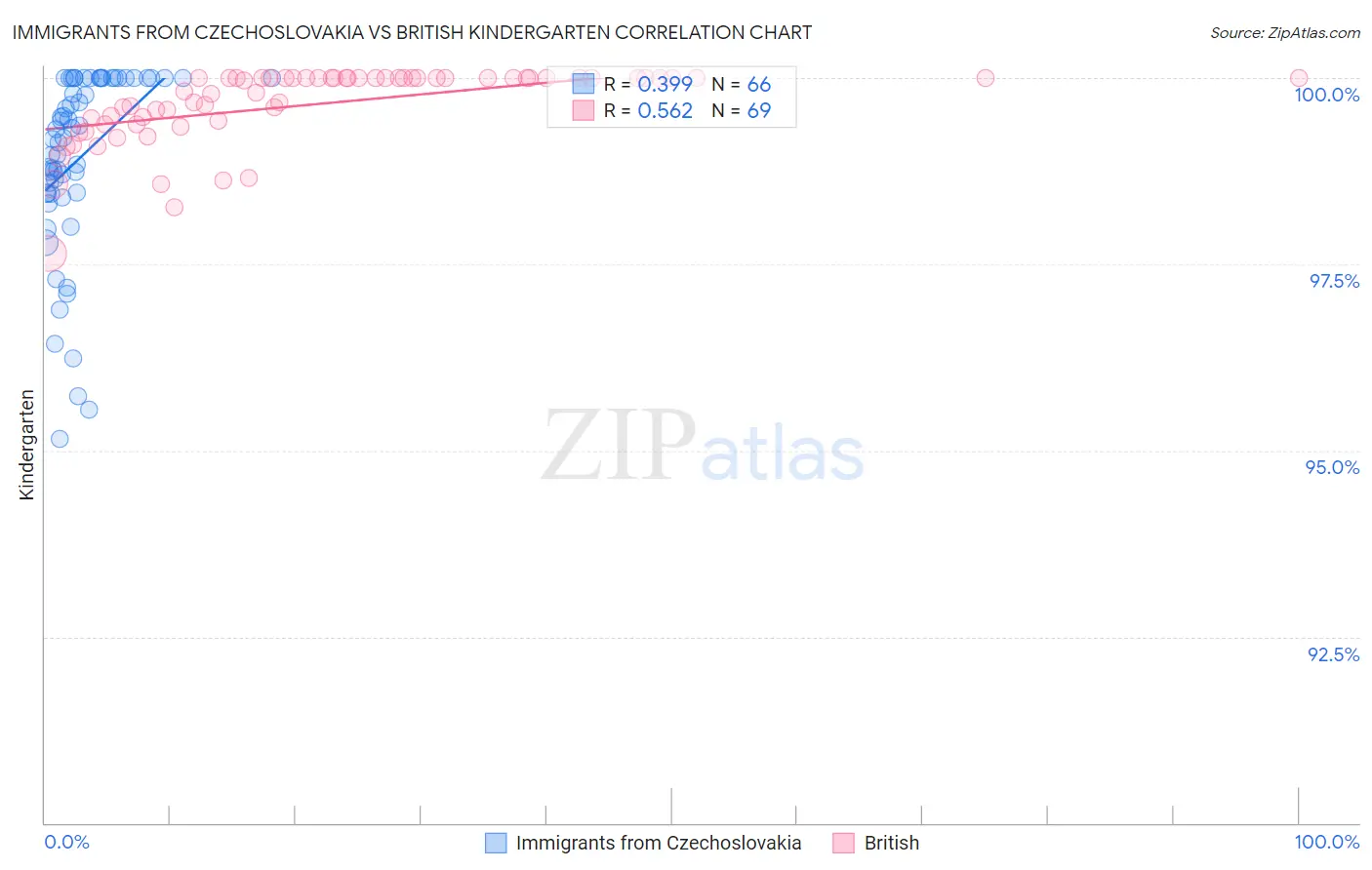 Immigrants from Czechoslovakia vs British Kindergarten