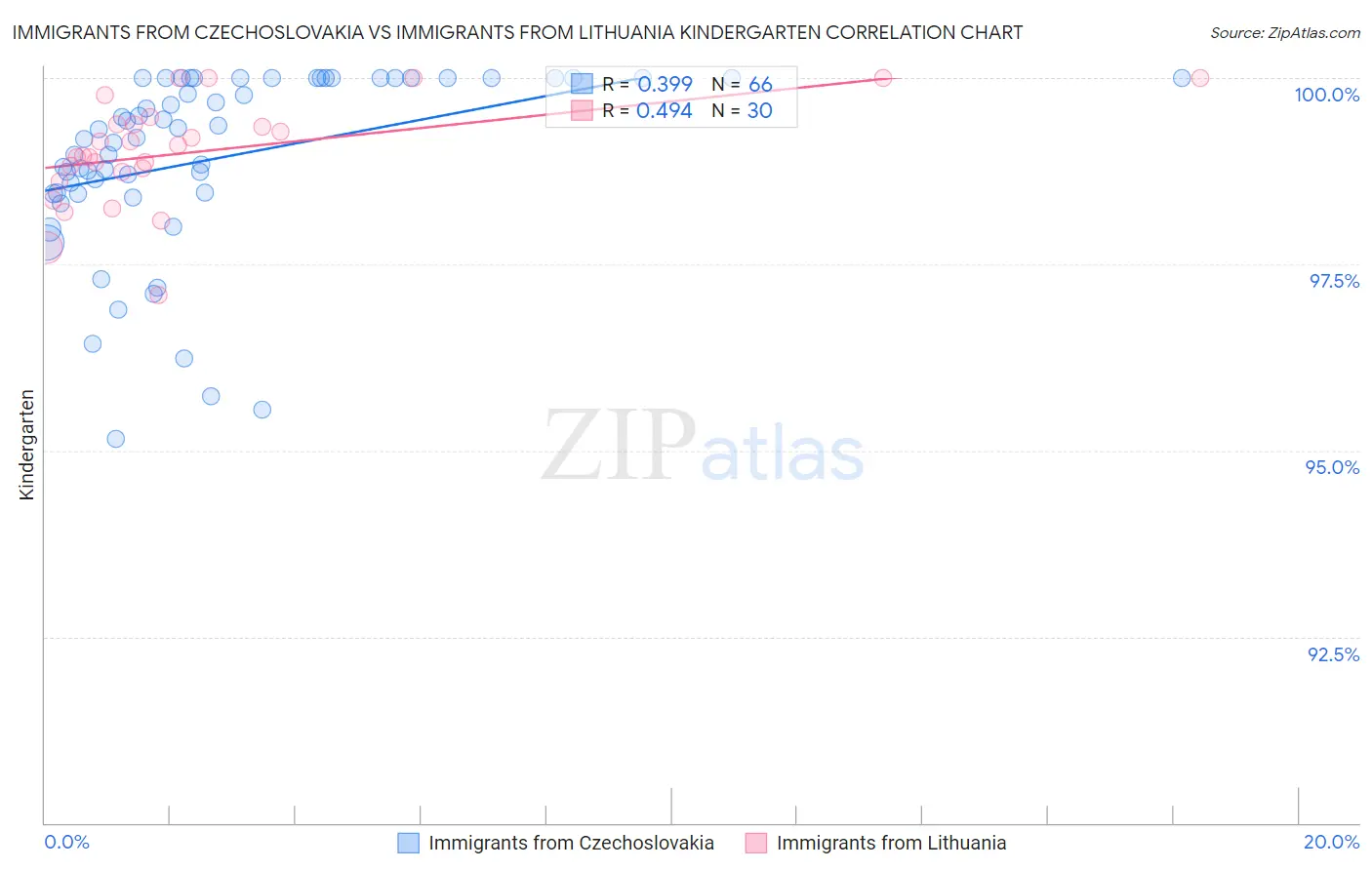 Immigrants from Czechoslovakia vs Immigrants from Lithuania Kindergarten