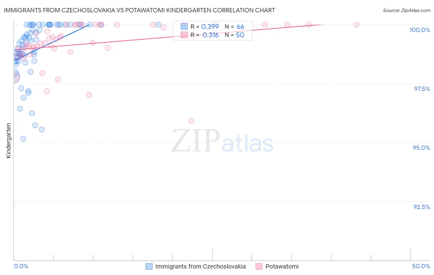 Immigrants from Czechoslovakia vs Potawatomi Kindergarten