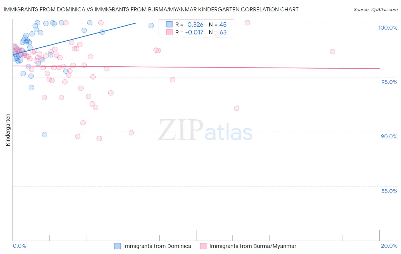 Immigrants from Dominica vs Immigrants from Burma/Myanmar Kindergarten