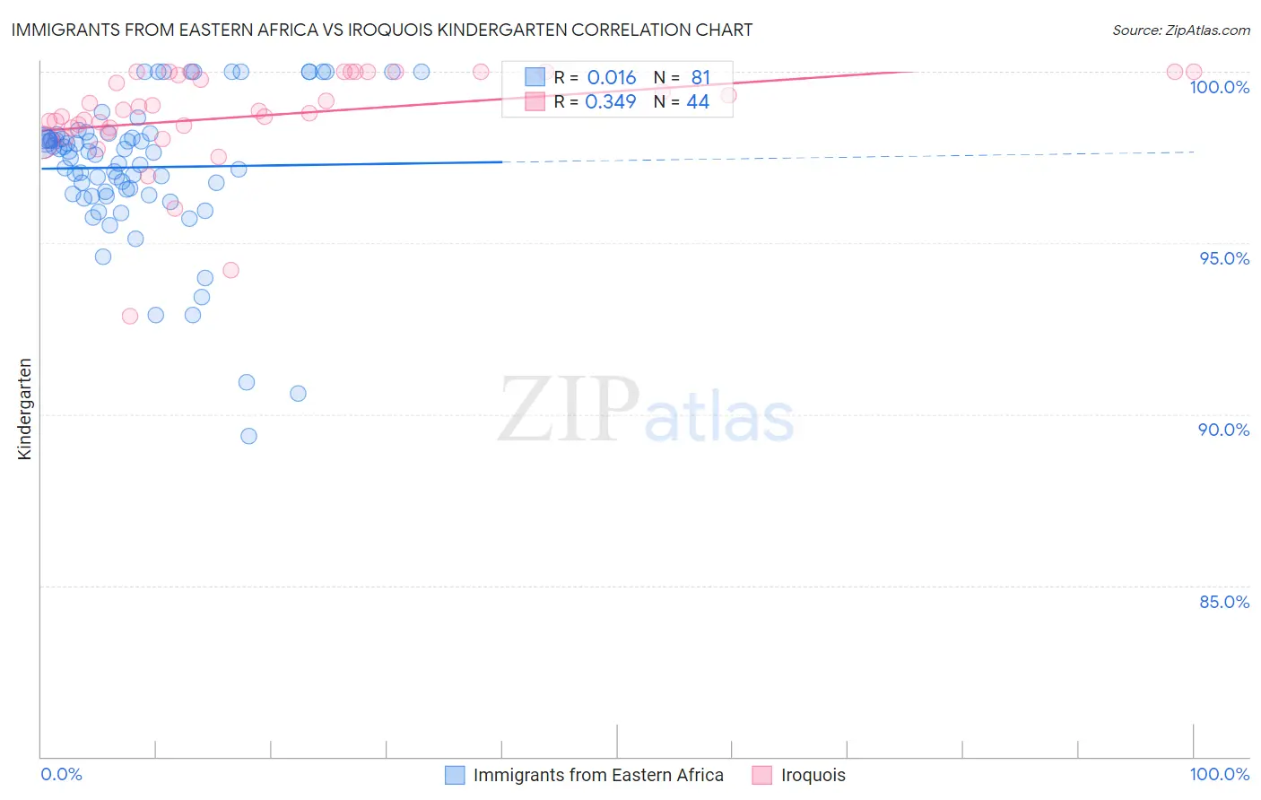 Immigrants from Eastern Africa vs Iroquois Kindergarten