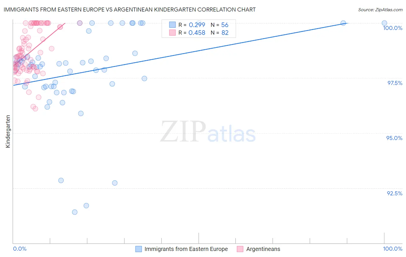 Immigrants from Eastern Europe vs Argentinean Kindergarten