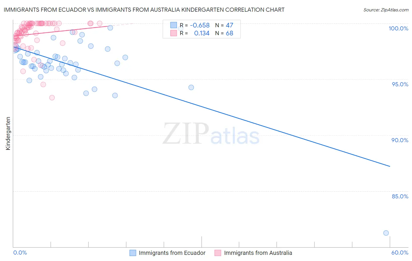 Immigrants from Ecuador vs Immigrants from Australia Kindergarten