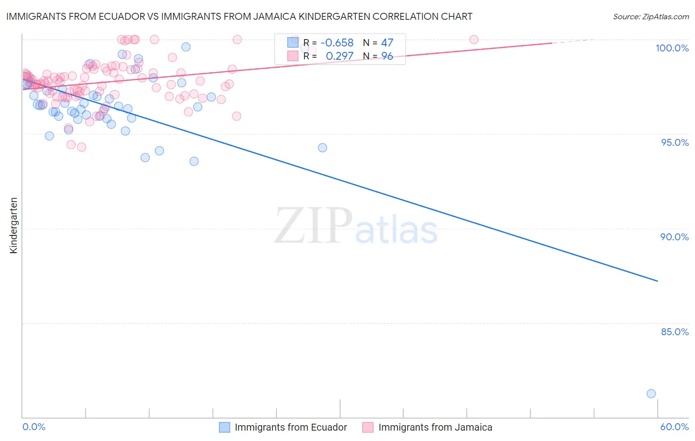 Immigrants from Ecuador vs Immigrants from Jamaica Kindergarten