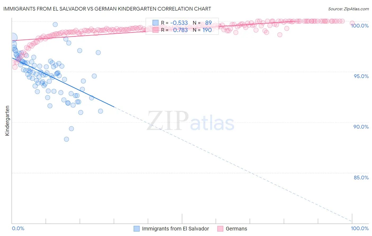 Immigrants from El Salvador vs German Kindergarten