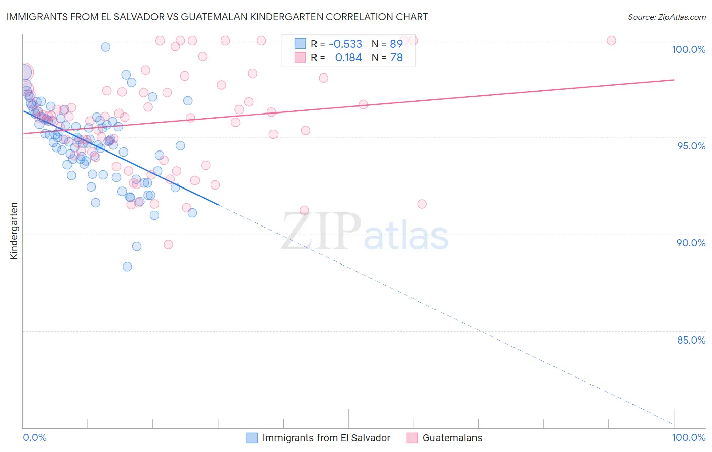 Immigrants from El Salvador vs Guatemalan Kindergarten