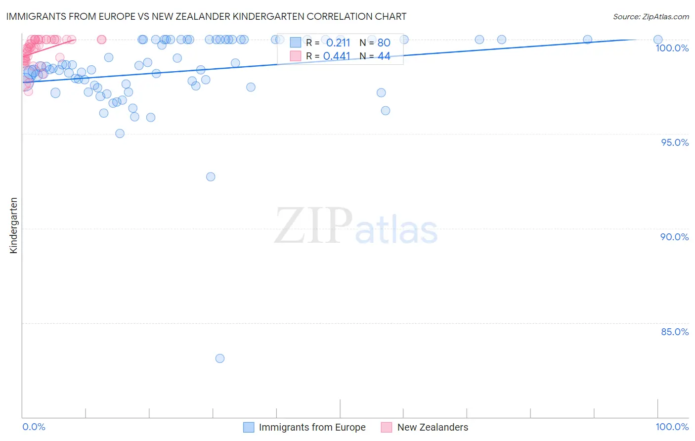 Immigrants from Europe vs New Zealander Kindergarten