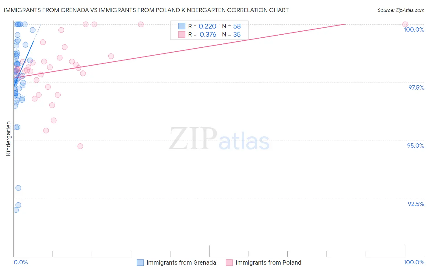 Immigrants from Grenada vs Immigrants from Poland Kindergarten