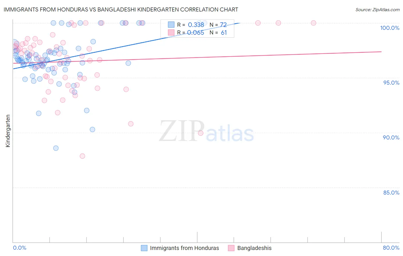 Immigrants from Honduras vs Bangladeshi Kindergarten