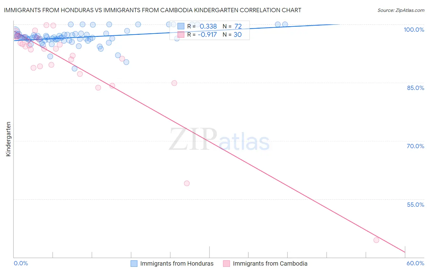 Immigrants from Honduras vs Immigrants from Cambodia Kindergarten