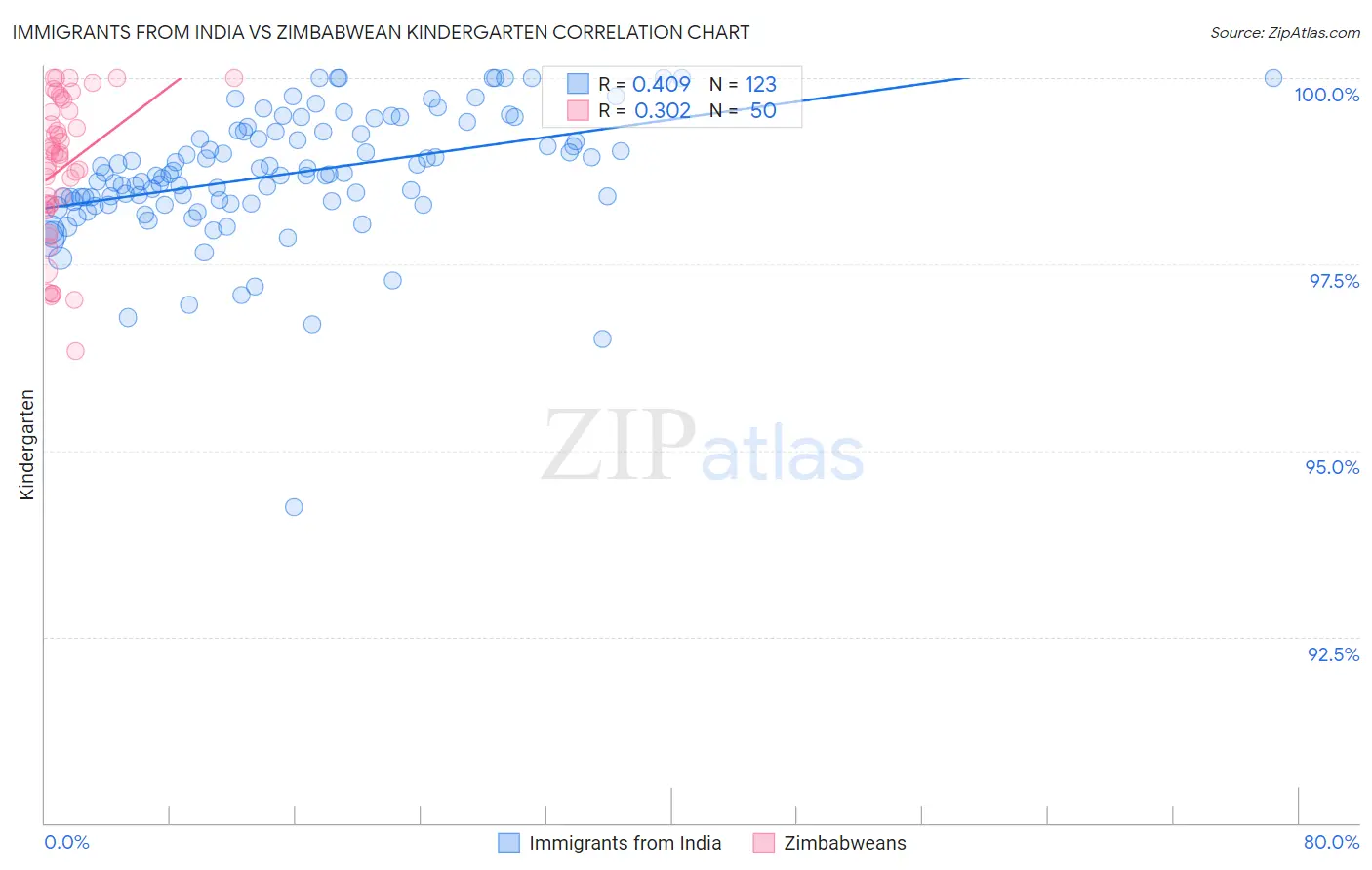 Immigrants from India vs Zimbabwean Kindergarten