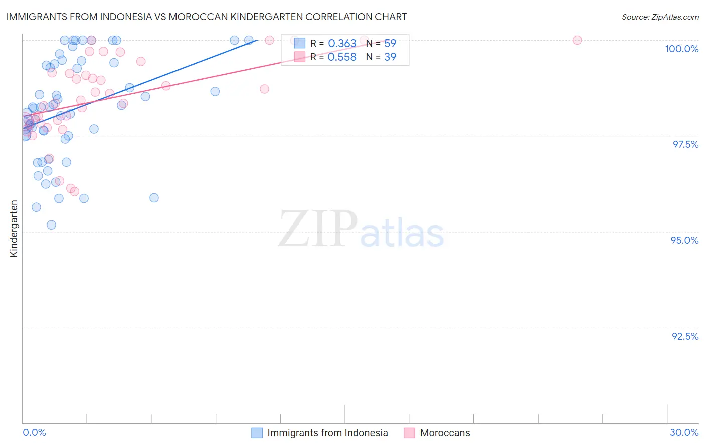 Immigrants from Indonesia vs Moroccan Kindergarten