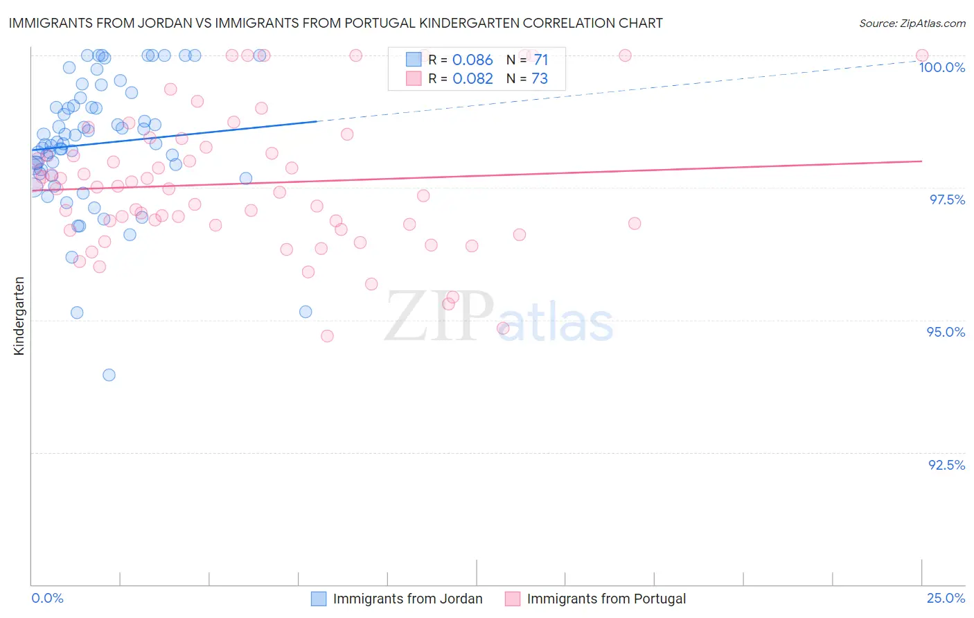 Immigrants from Jordan vs Immigrants from Portugal Kindergarten