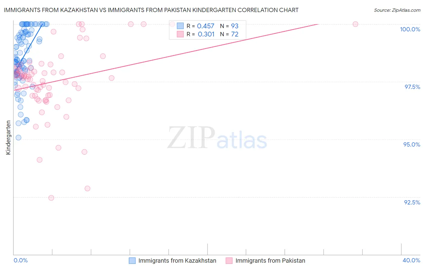 Immigrants from Kazakhstan vs Immigrants from Pakistan Kindergarten