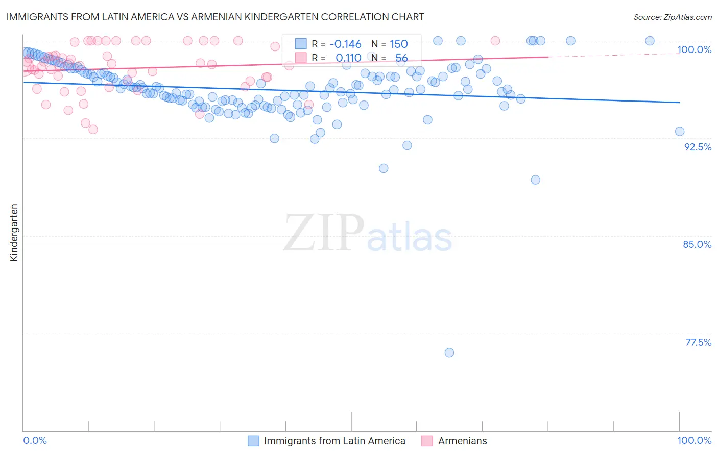 Immigrants from Latin America vs Armenian Kindergarten