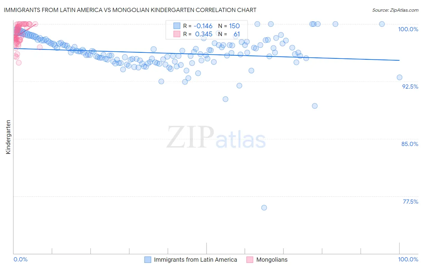 Immigrants from Latin America vs Mongolian Kindergarten