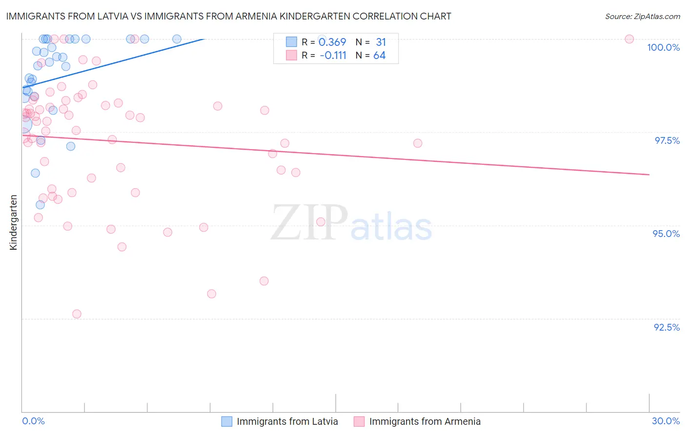 Immigrants from Latvia vs Immigrants from Armenia Kindergarten