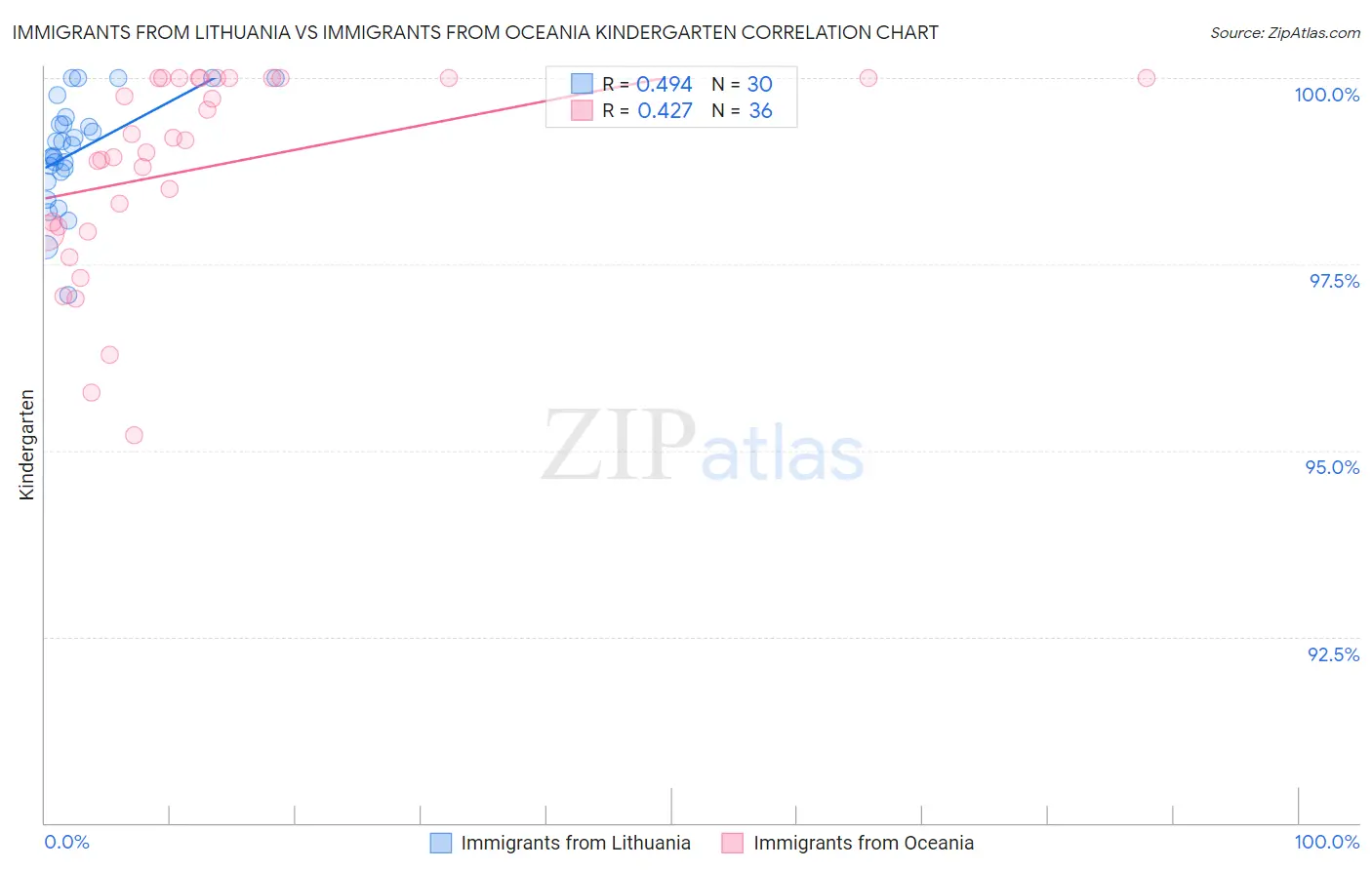 Immigrants from Lithuania vs Immigrants from Oceania Kindergarten