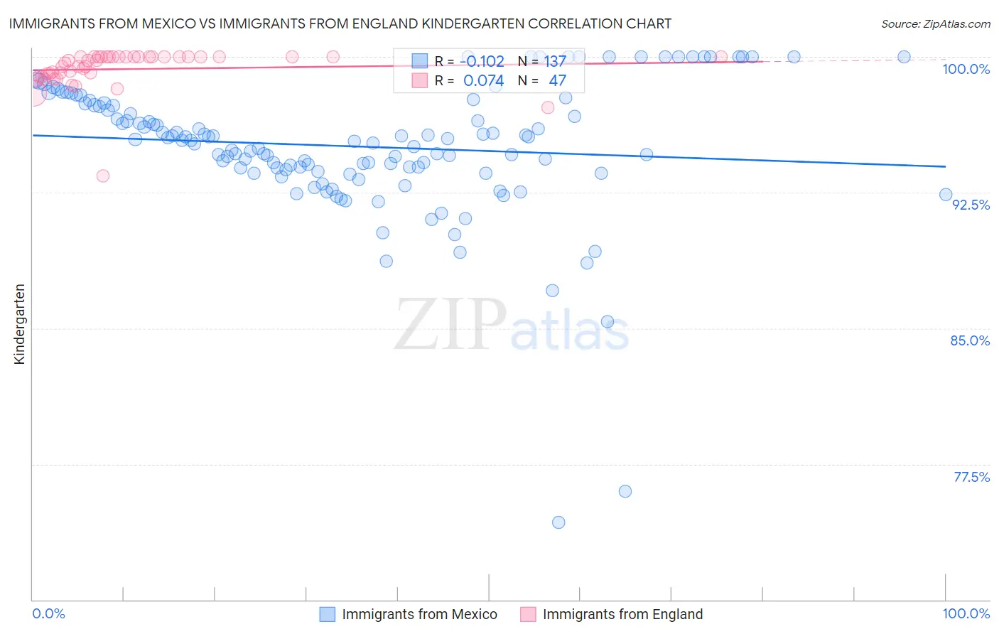 Immigrants from Mexico vs Immigrants from England Kindergarten