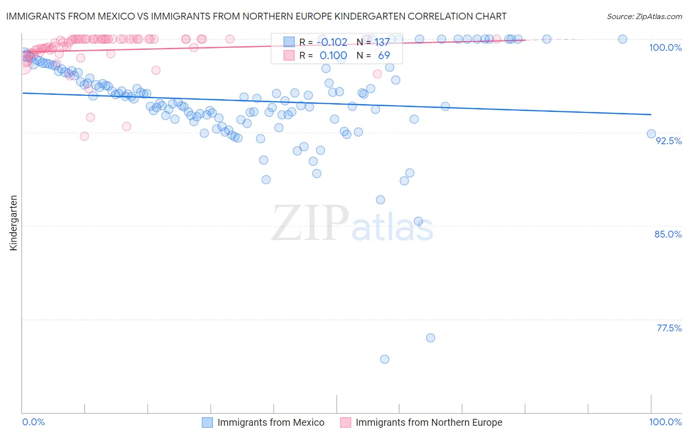 Immigrants from Mexico vs Immigrants from Northern Europe Kindergarten