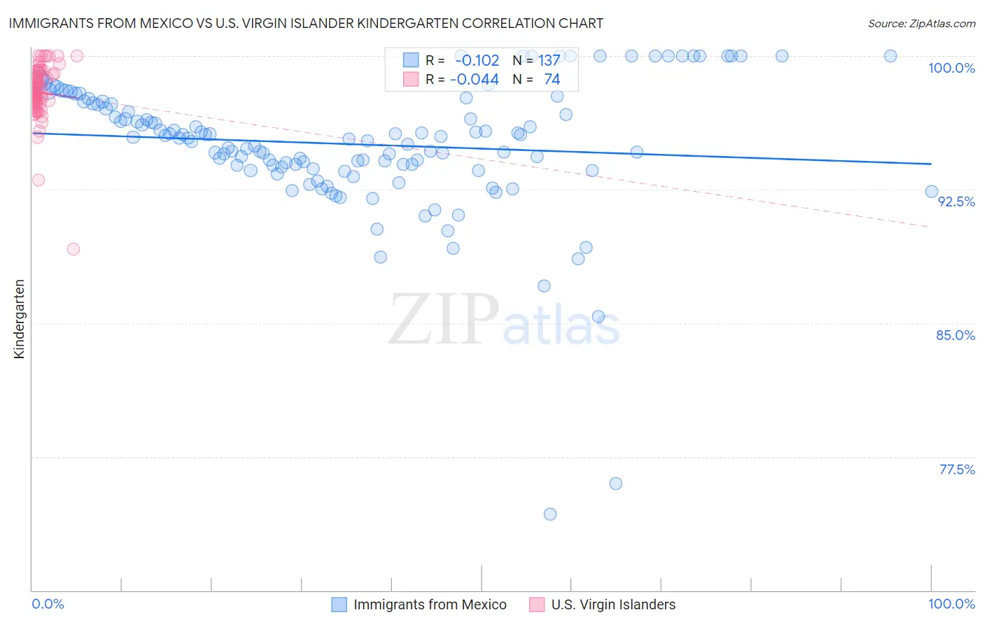 Immigrants from Mexico vs U.S. Virgin Islander Kindergarten