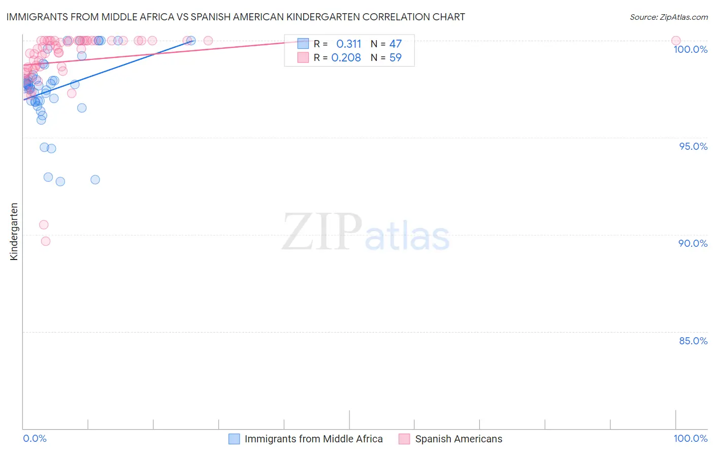 Immigrants from Middle Africa vs Spanish American Kindergarten