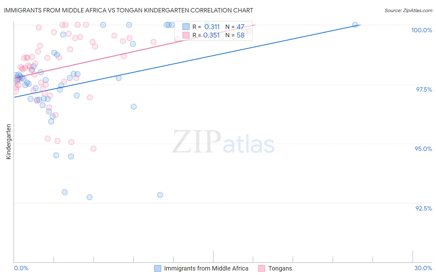 Immigrants from Middle Africa vs Tongan Kindergarten