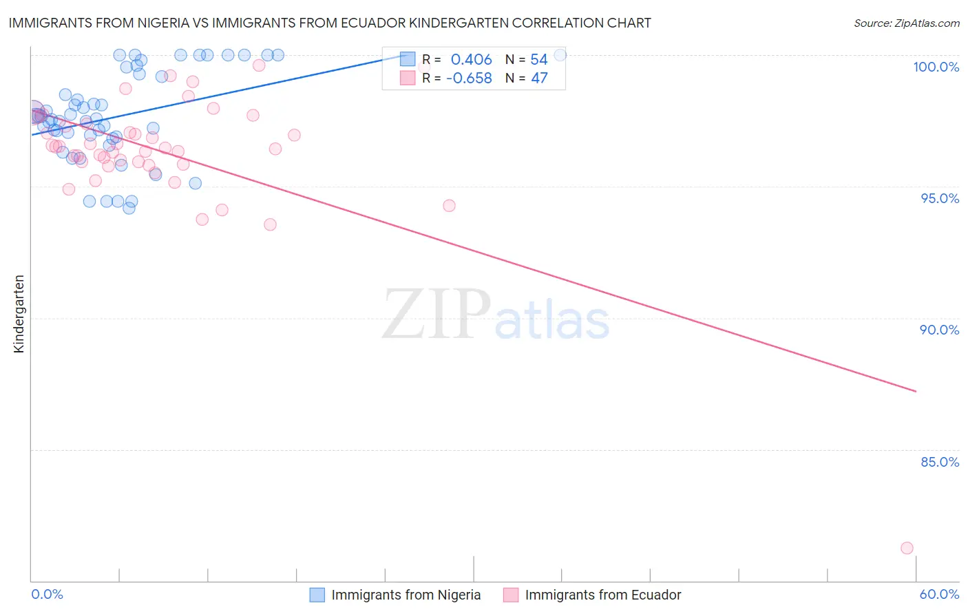 Immigrants from Nigeria vs Immigrants from Ecuador Kindergarten