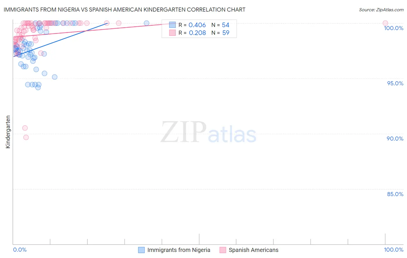 Immigrants from Nigeria vs Spanish American Kindergarten