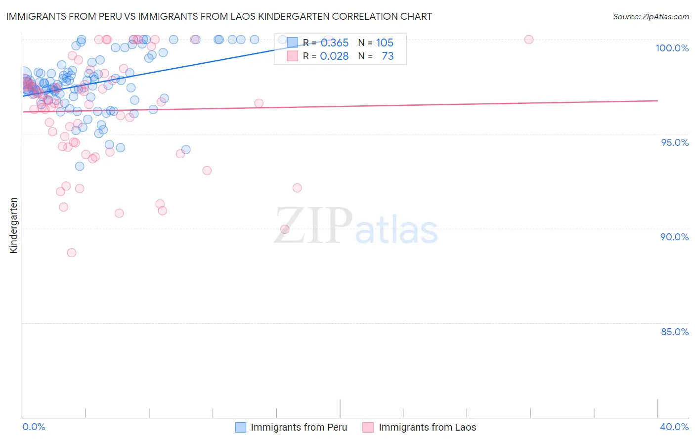 Immigrants from Peru vs Immigrants from Laos Kindergarten