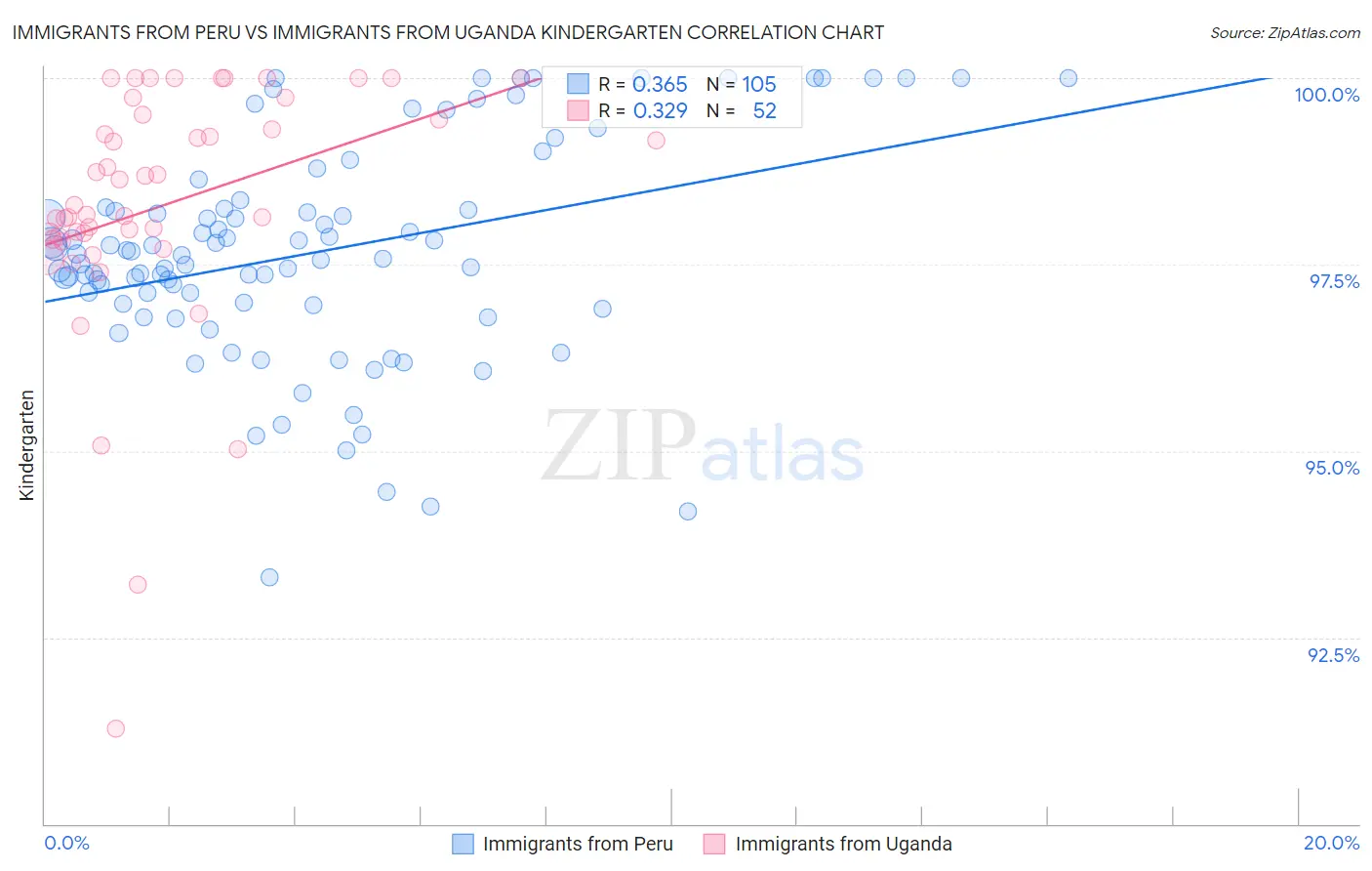 Immigrants from Peru vs Immigrants from Uganda Kindergarten