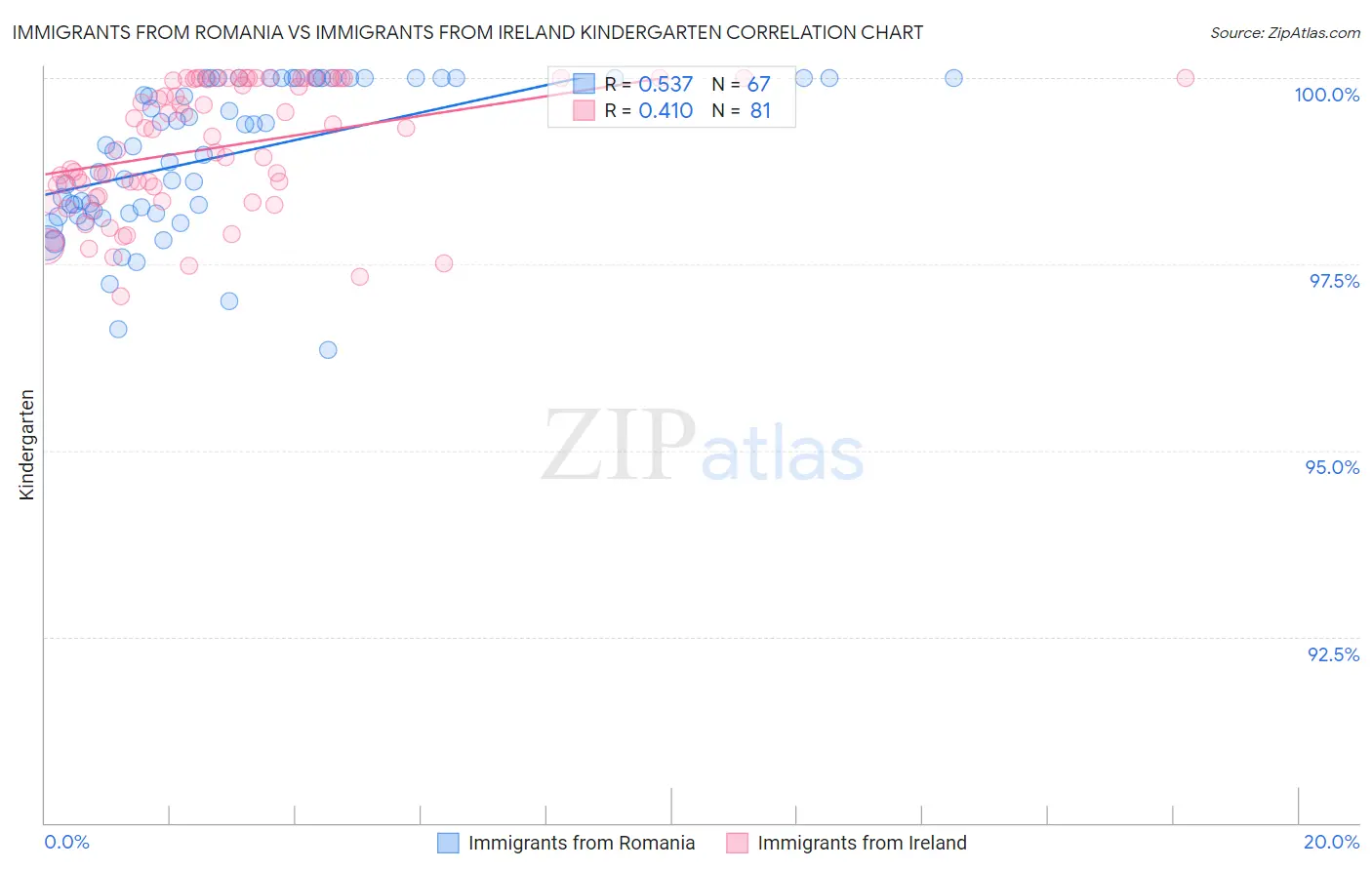 Immigrants from Romania vs Immigrants from Ireland Kindergarten