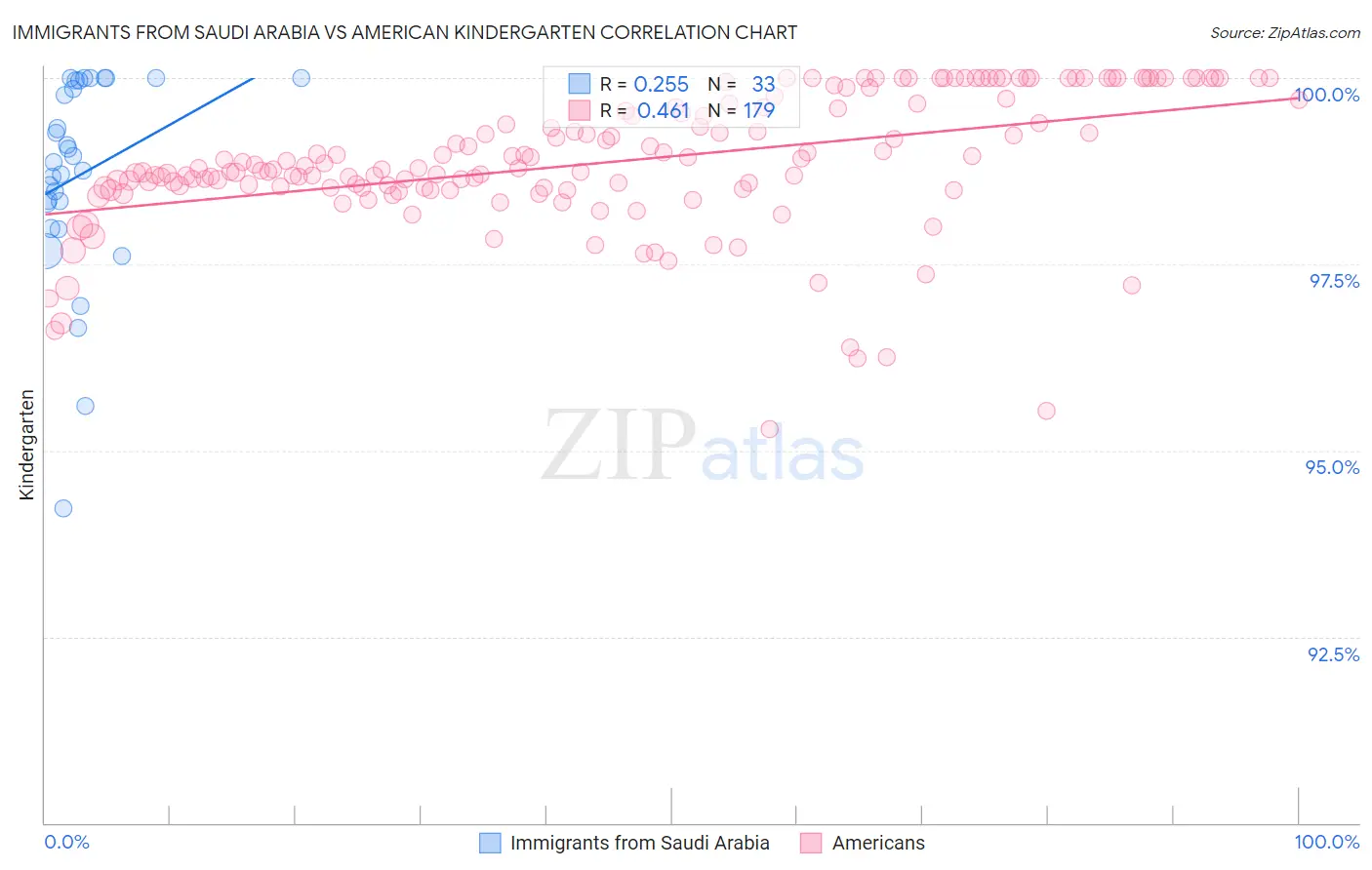 Immigrants from Saudi Arabia vs American Kindergarten