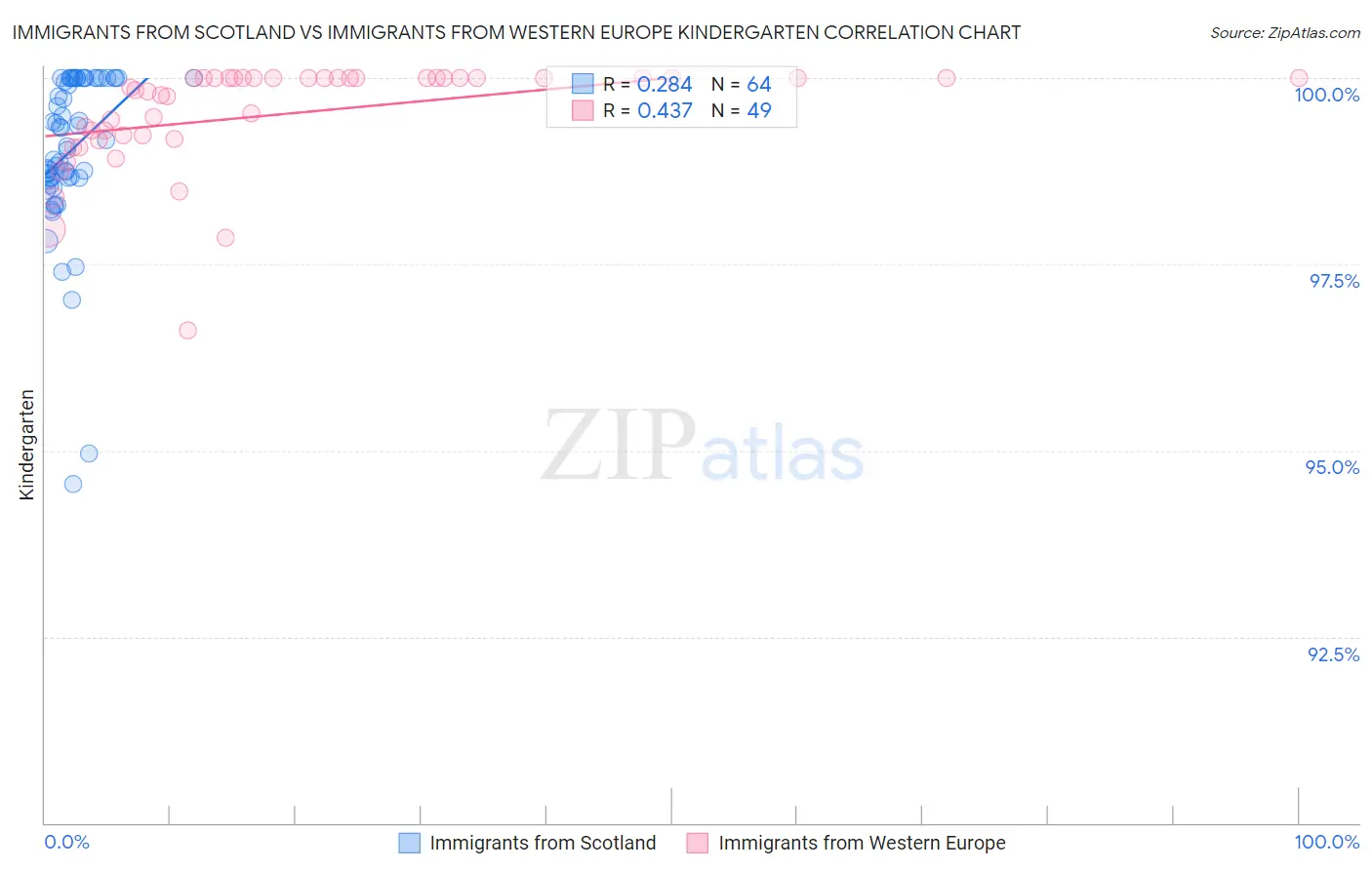 Immigrants from Scotland vs Immigrants from Western Europe Kindergarten