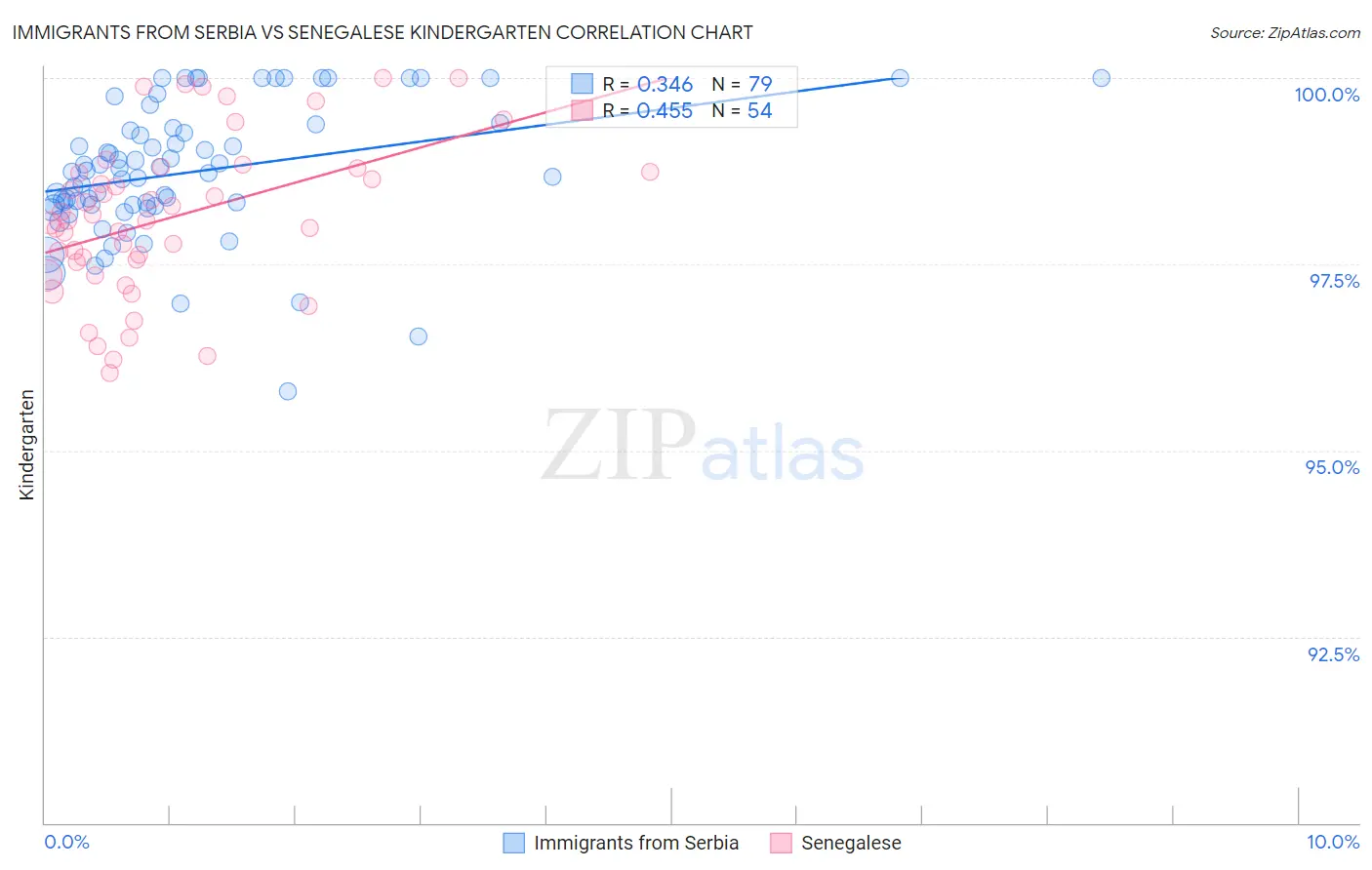 Immigrants from Serbia vs Senegalese Kindergarten