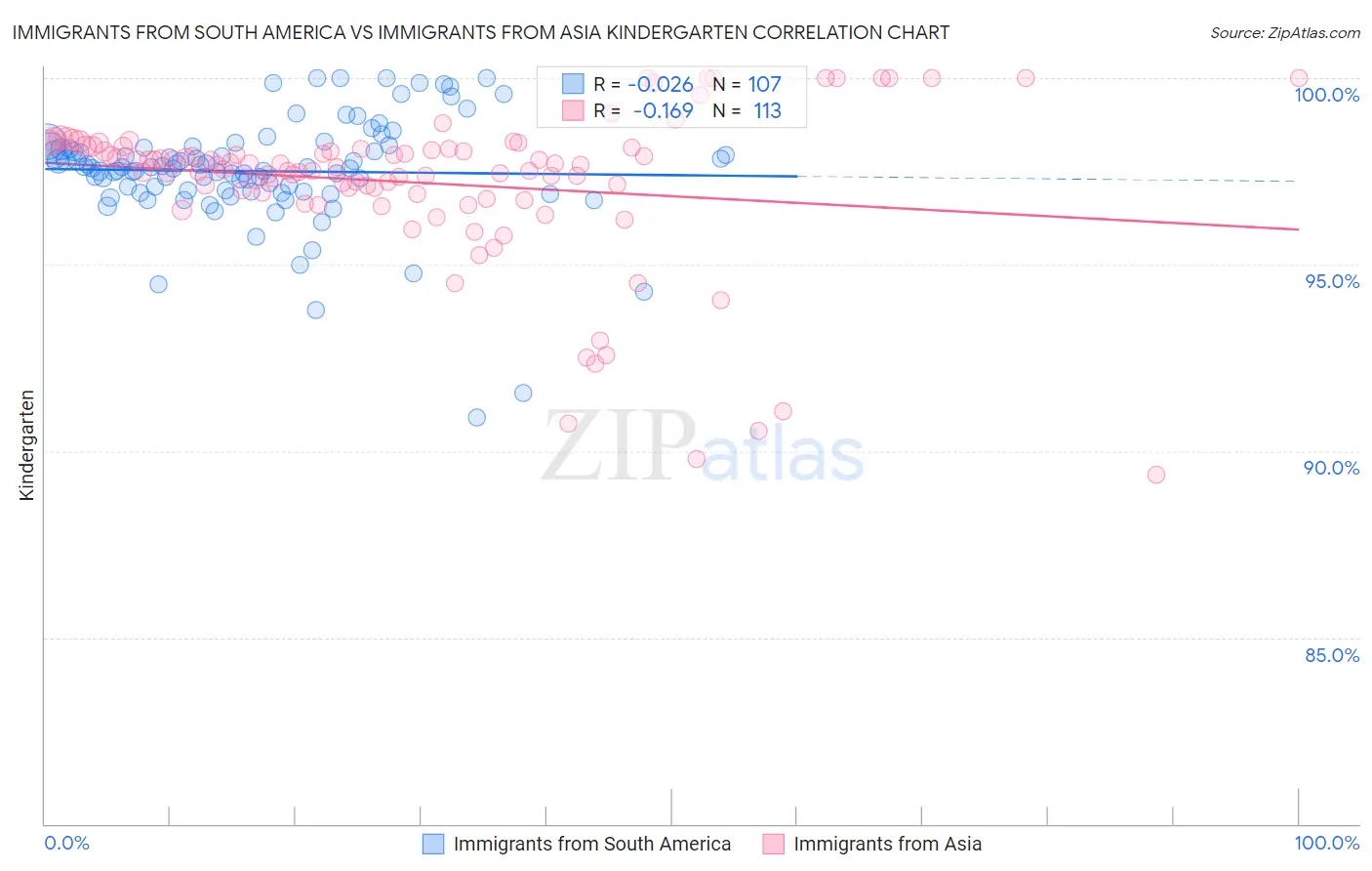 Immigrants from South America vs Immigrants from Asia Kindergarten