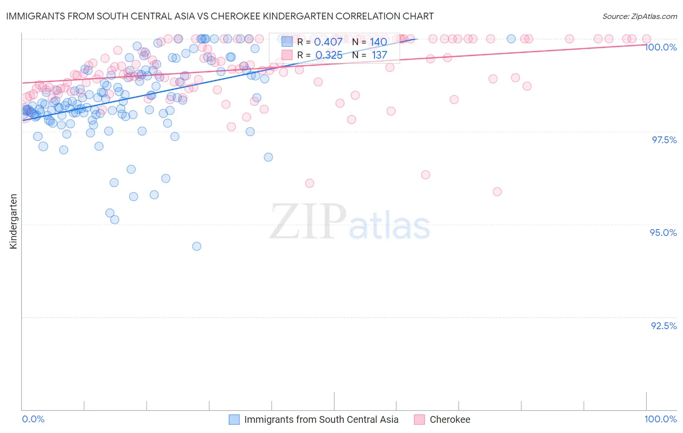 Immigrants from South Central Asia vs Cherokee Kindergarten