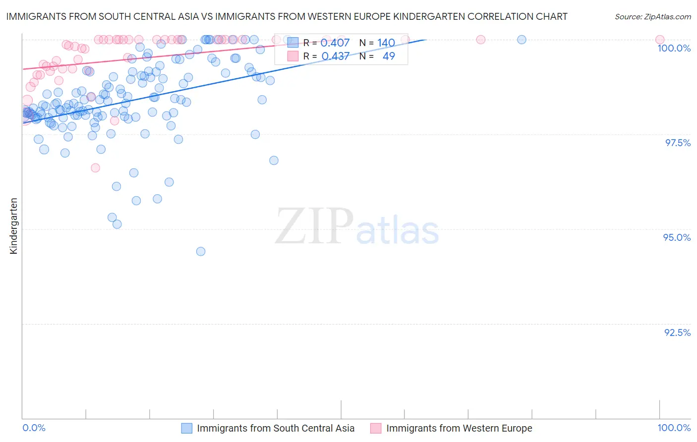 Immigrants from South Central Asia vs Immigrants from Western Europe Kindergarten