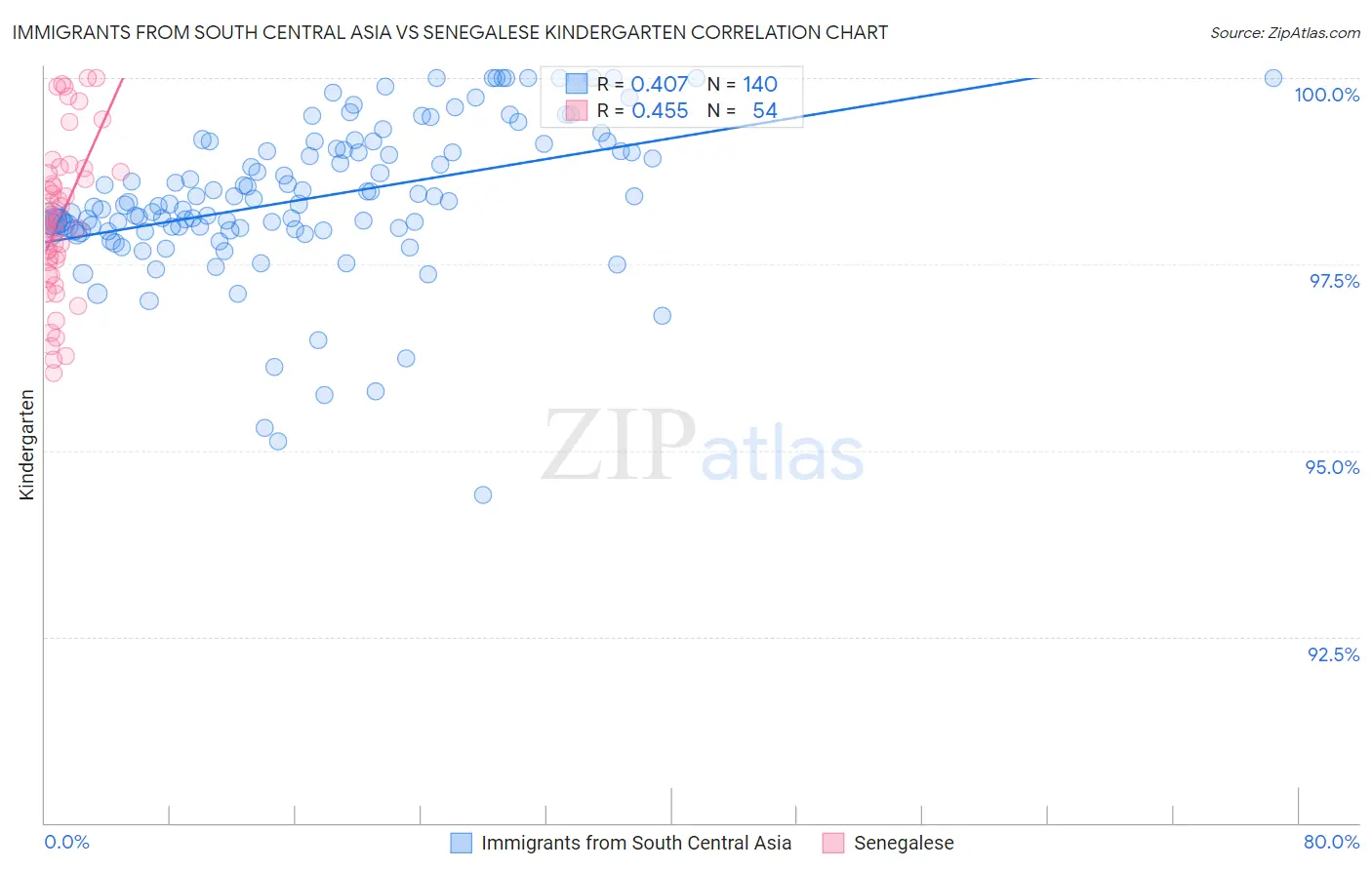 Immigrants from South Central Asia vs Senegalese Kindergarten