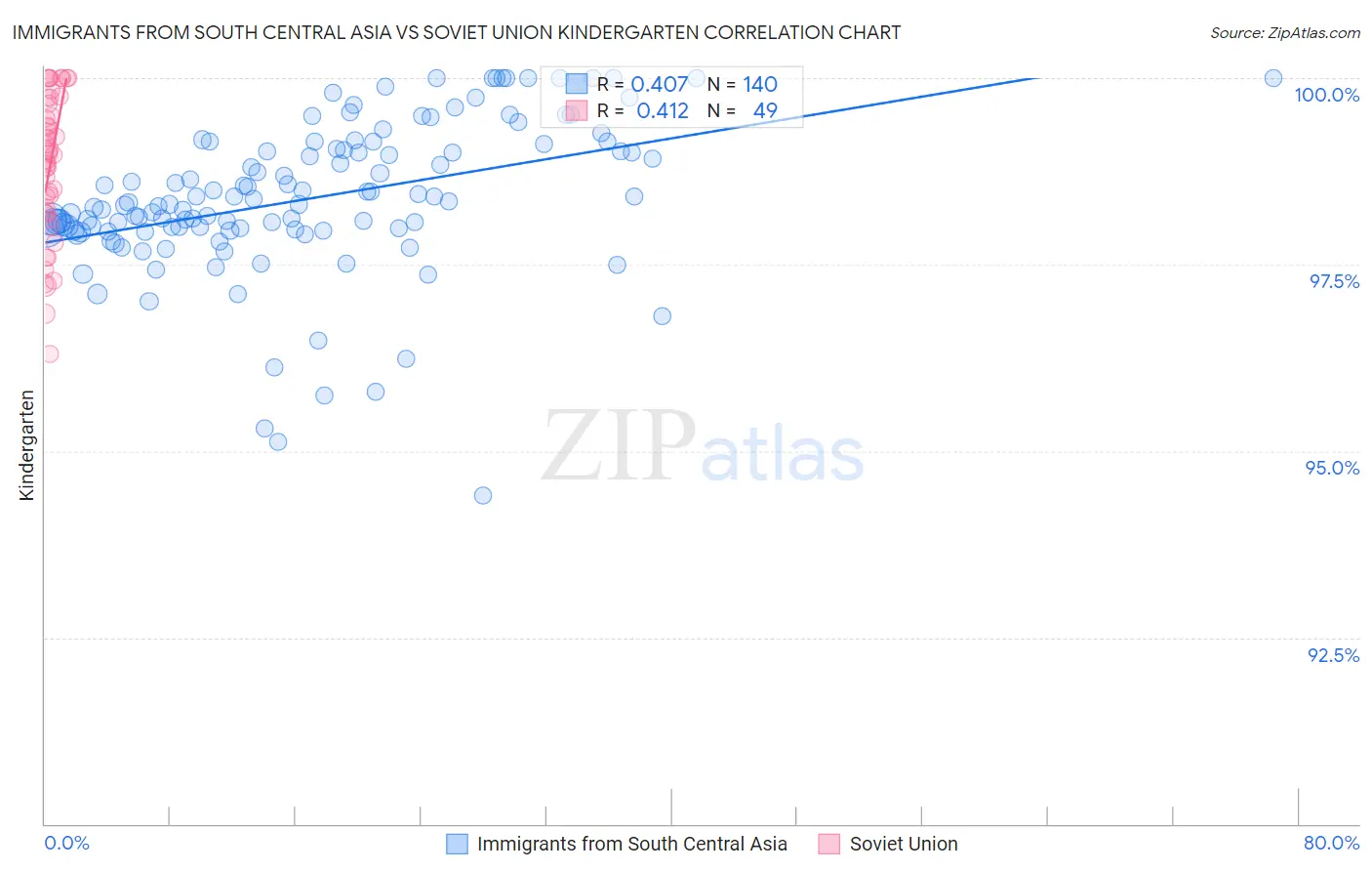 Immigrants from South Central Asia vs Soviet Union Kindergarten